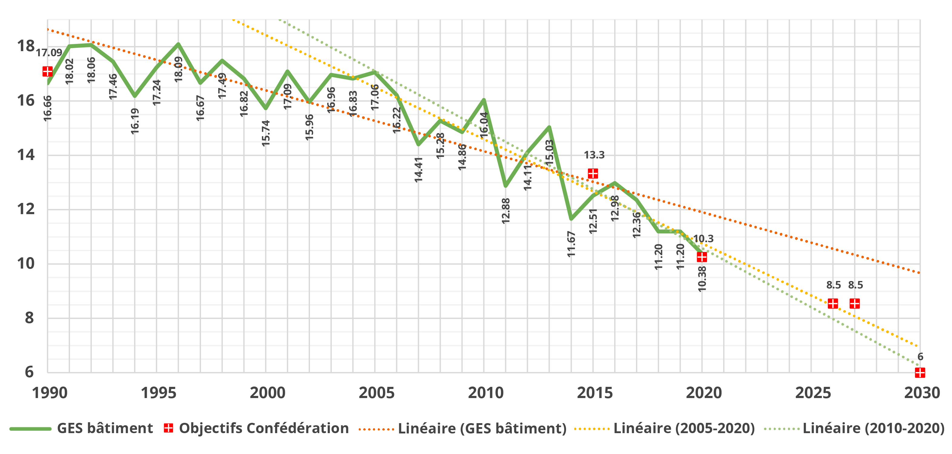 Émissions de CO2 des bâtiments selon l’inventaire suisse des gaz à effet de serre [mio. t de CO2]