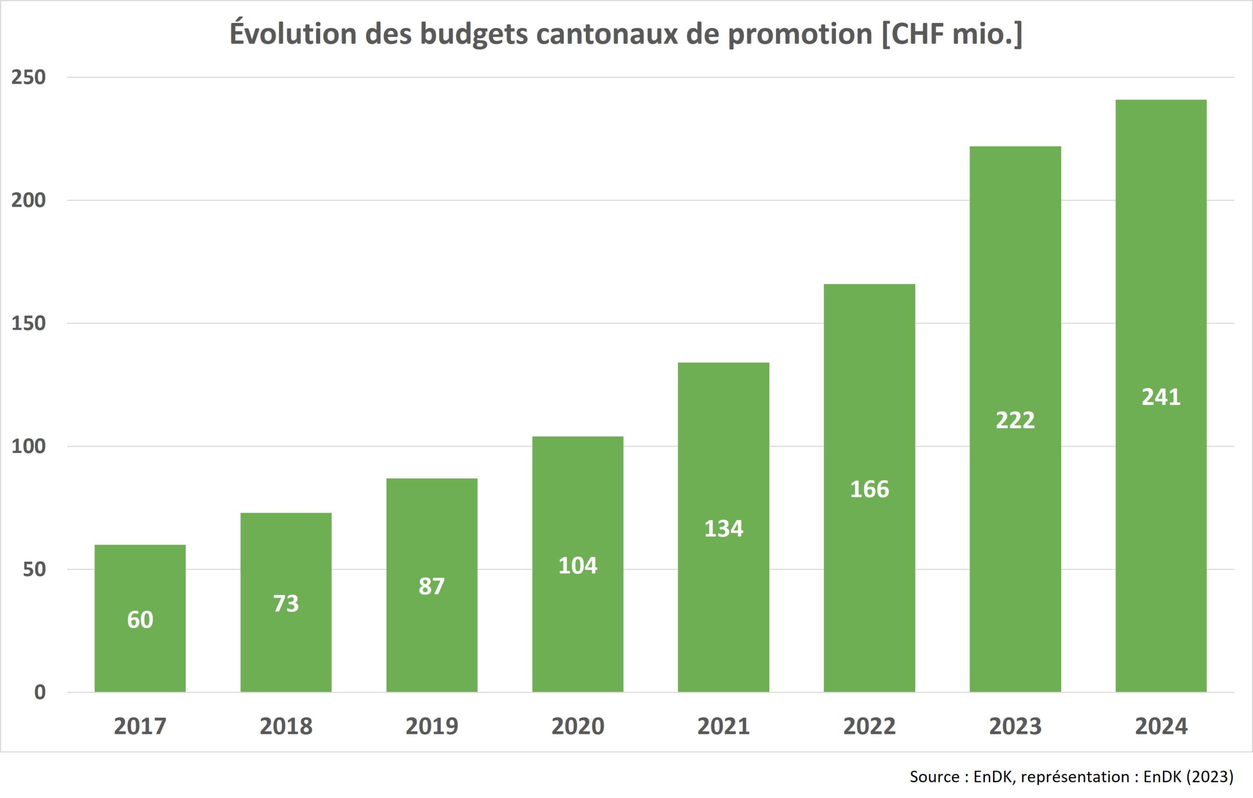 Évolution des budgets cantonaux de promotion [CHF mio.]
